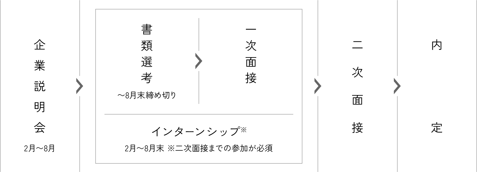 企業説明会（2月〜8月） > ｜書類選考（〜8月末締め切り）／一次面接／インターンシップ※（2月〜8月末）※二次面接前までの参加が必須｜ > 二次面接 > 内定